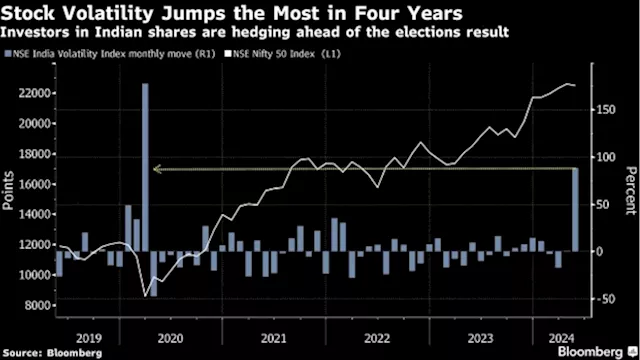 Hedging Costs for Indian Stocks Advance by Most in Four Years