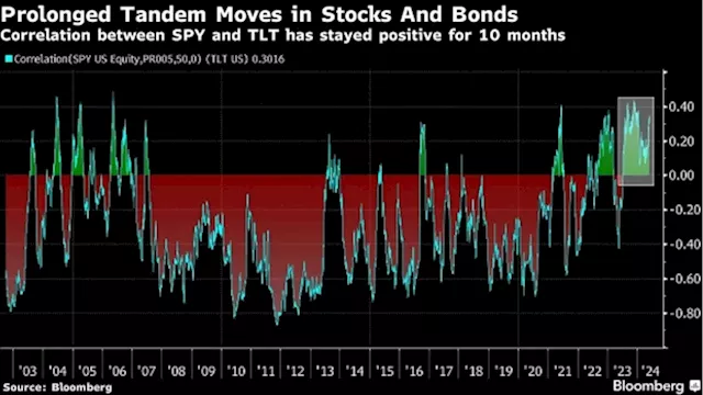 Wall Street Hit by In-Tandem Market Moves in Event-Packed Week