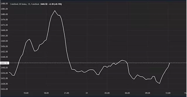 First Mover Americas: Crypto Market Flat Ahead of U.S. Inflation Data