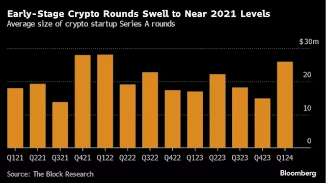 Crypto Startups Turbocharge Valuations as Investment Picks Up