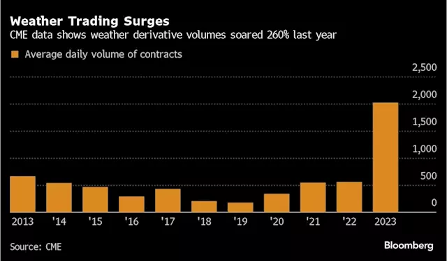 Worsening Weather Is Igniting a $25 Billion Market