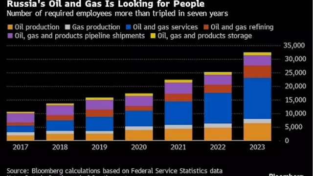 Russia’s War Mobilization Starves Its Crucial Oil and Gas Industry of Workers