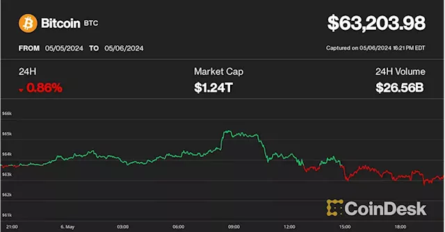 Bitcoin Slips to $63K as Crypto Market Faces More U.S. Regulatory Pressure