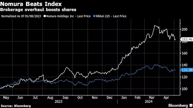 Nomura Targets 20% Revenue Growth From Global Markets Business