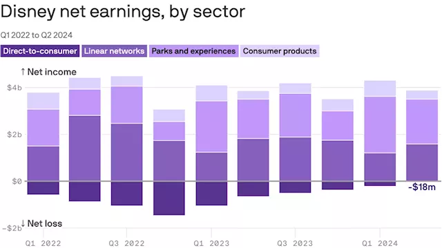 Disney's entertainment streaming business posts first-time profit