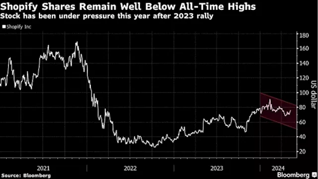 Shopify Slump Seen as Entry Point For Traders Ahead of Earnings