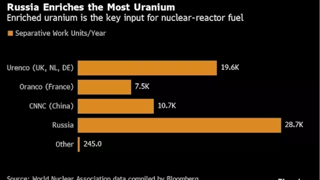 UK Seeks to Dent Russia’s Monopoly of Uranium-Fuel Market