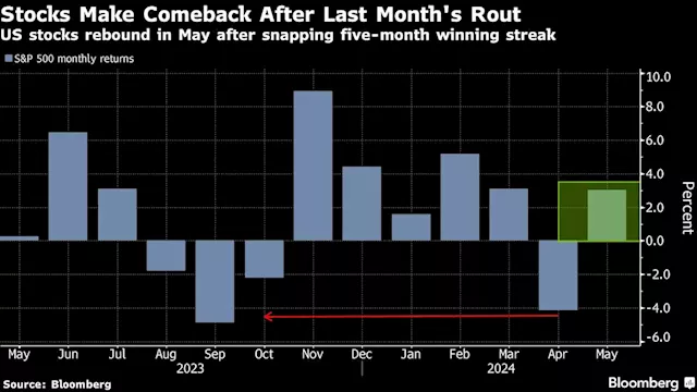 Asia Stocks Set for Mixed Open as US Rally Falters: Markets Wrap