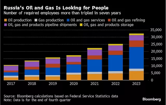 Russia’s War Economy Starves Crucial Oil Industry of Manpower