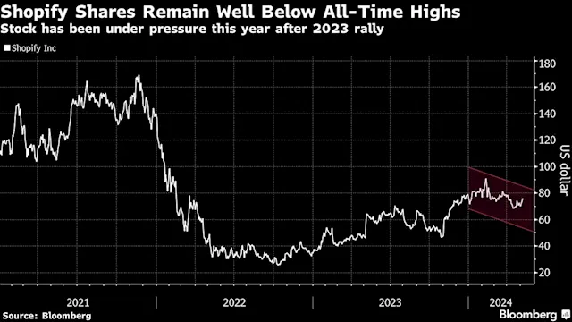 Shopify Slump Seen as Entry Point For Traders Ahead of Earnings