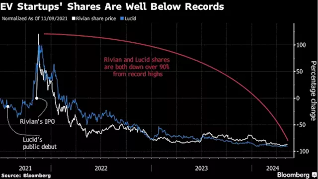 Once-Loved EV Startups Teeter on Edge as Buyers Sour on Industry