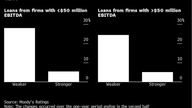 Quality of Middle-Market Loans Packaged Into CLOs Has Worsened, Moody’s Says