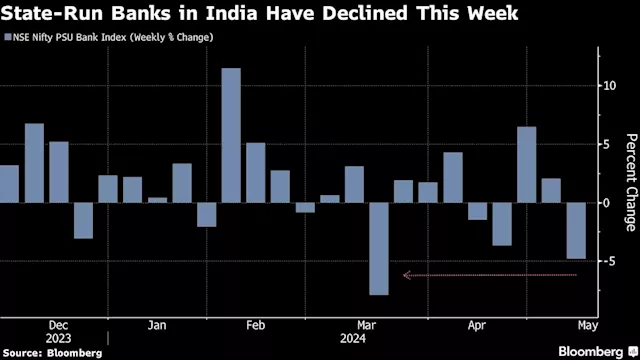 Bank Stocks Under Pressure in India as Draft Loan Rules May Bite