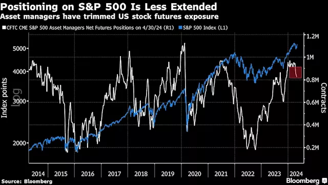 Bond Selloff Extends to Asia as Stocks Tread Water: Markets Wrap