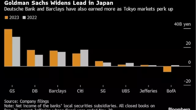 Goldman Tops Investment Banks Reaping Windfall in Tokyo Trading