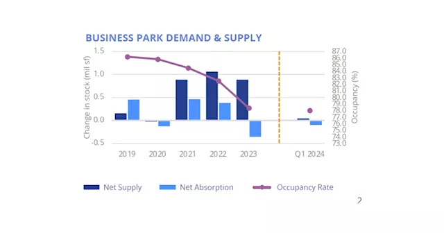 Business park rents grow 2.1% in 1Q24