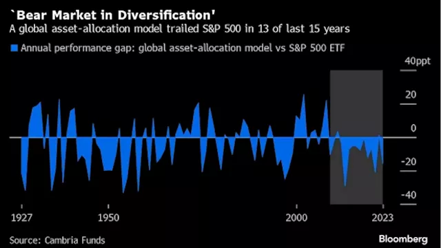 Great ‘Bear Market’ in Diversification Haunts Wall Street Pros