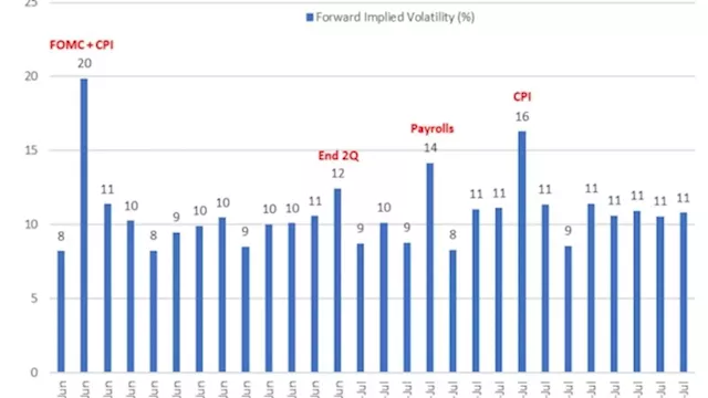 JPMorgan Warns of a Shock to Stock Market’s Calm From CPI, Fed