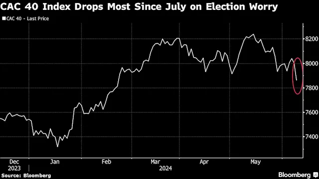 French Bank Stocks Drop After Snap Election Called