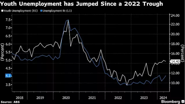 Australia’s Job Market Loosens Even as Unemployment Sticks Low