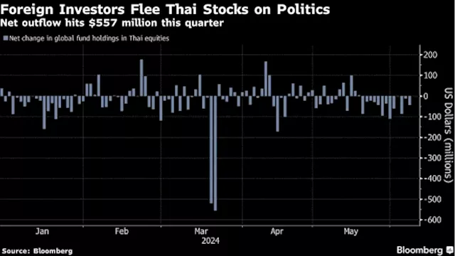 Foreign Investors Flee Thai Stocks, Fueling World’s Biggest Drop