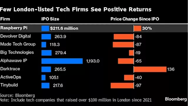 Raspberry Pi Hands London a Starry Share Market Debut at Last