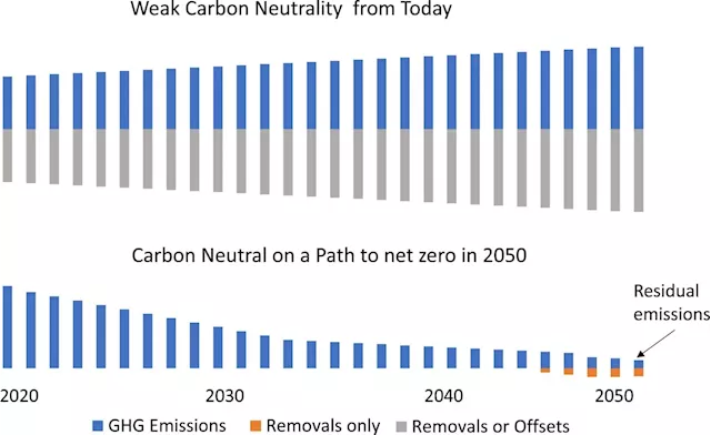 Most companies fail to define ambitious reduction targets, study finds