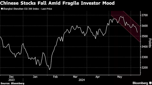 Chinese Stocks Slump as Economic Concerns Spoil Investor Mood