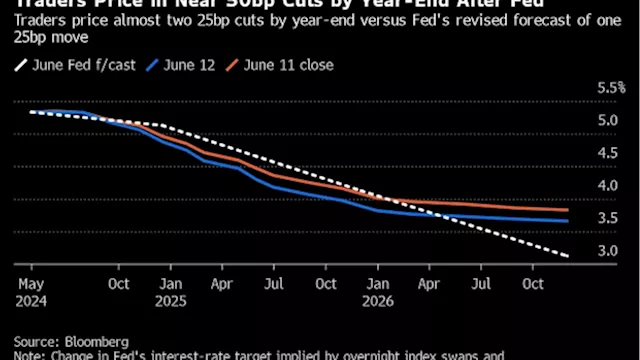 Bond Market Splits From Fed Again by Betting on 2024 Rate Cuts