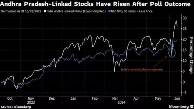 Modi’s Key Ally-Linked Stocks Are Surprise Winners in India