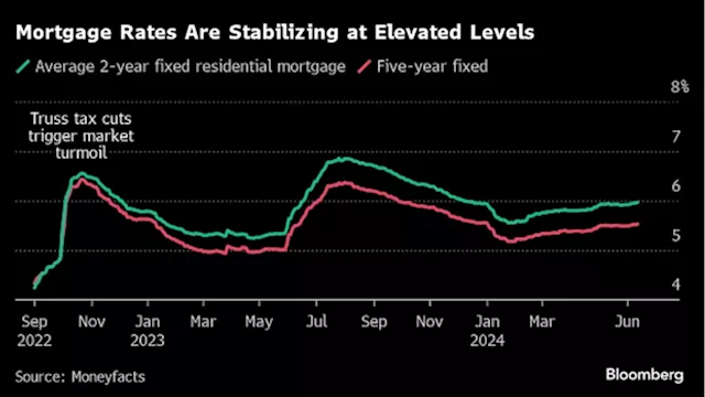 UK Housing Market Loses Momentum as Interest-Rate Cut Hopes Diminish