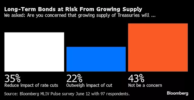 Rally in Stocks and Bonds Will Power Past a Hawkish Fed, Survey Shows