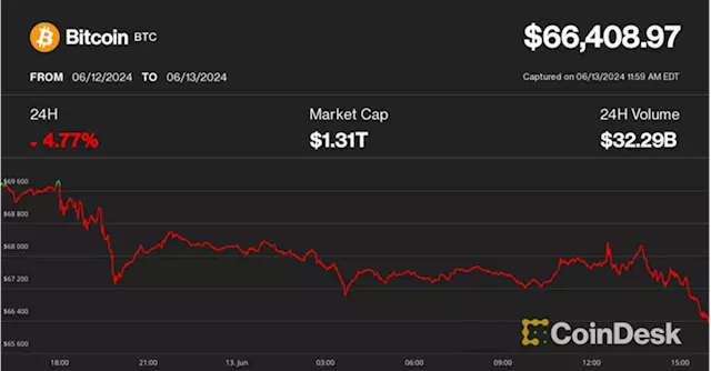 Assured Spot Ether ETF Approval Fails to Stir Slumping Crypto Market