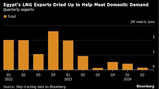 Egypt Taps Market for LNG to Ease Impact of Extreme Summer Heat