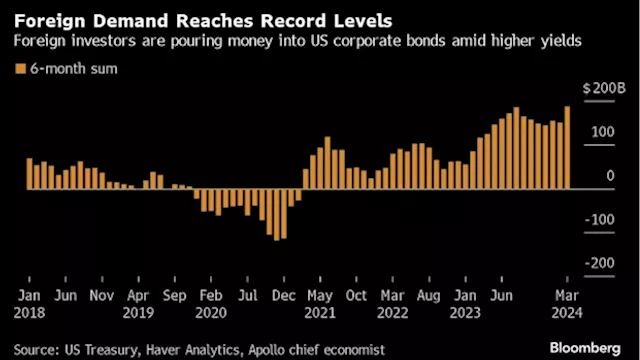 Foreign Investors Have Been Propping Up US Bond Market This Year