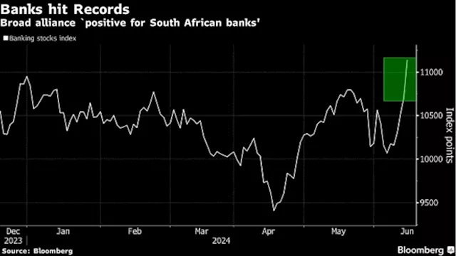 South African Bank Stocks Soar to Record on Boost From Politics