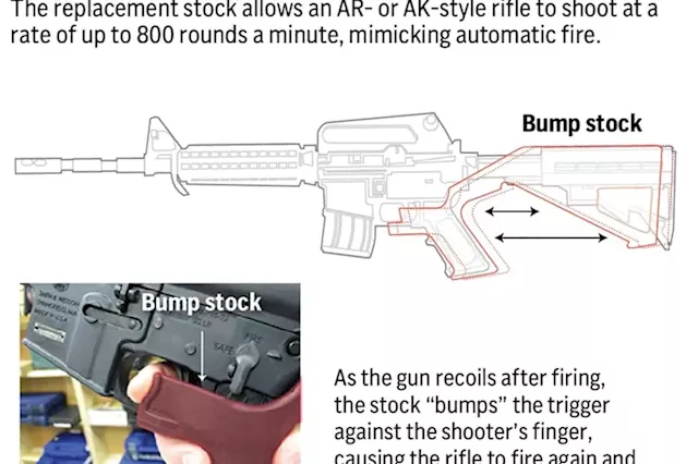 Supreme Court strikes down Trump-era ban on rapid-fire rifle bump stocks, reopening political fight