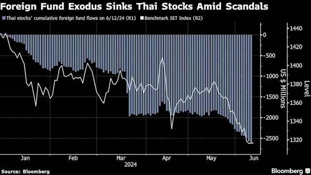 Thai Bourse Picks Outsider for New President Amid Market Slump