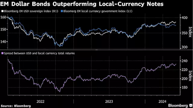 Emerging-Market Bond Rally Threatened as Hawkish Flags Multiply