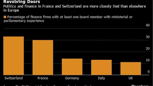 French, Swiss Finance Firms Top Europe Charts for Boardroom Political Links