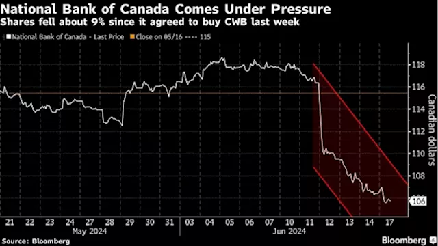 Scotiabank Says Market ‘Too Negative’ on National Bank-CWB Deal