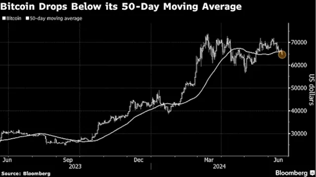 Bitcoin Drops to a One-Month Low in Broad Crypto Market Selloff