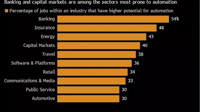 Citi Sees AI Displacing More Finance Jobs Than Any Other Sector