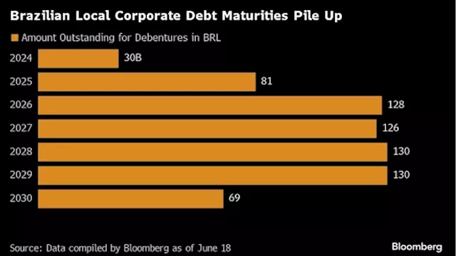 Double-Digit Rates to Bite Brazil Companies as Easing Stalls