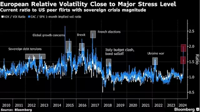 French Stocks Lead Decline in Europe Amid Election Uncertainty