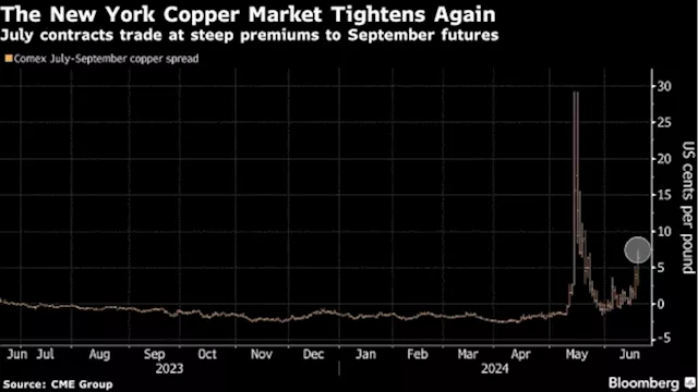 New York Copper Market Tightens Again, Piling Pressure on Shorts