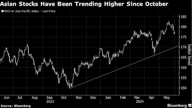 Asian Stocks Eye Early Gains as Rate Cut Bets Firm: Markets Wrap