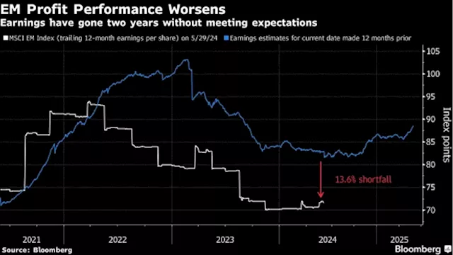 Sinking Profits Bring Reality Check to AI-Driven Rally in Emerging Market Stocks