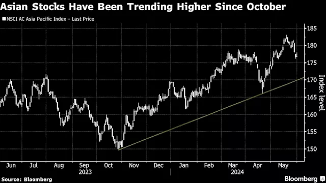 Asian Stocks Eye Early Gains as Rate Cut Bets Firm: Markets Wrap