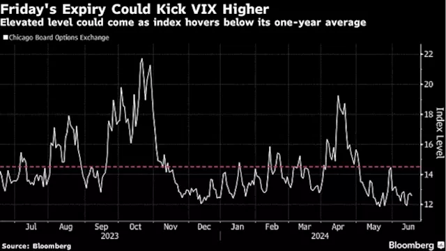 Wall Street’s $5.5 Trillion Triple-Witching to Test Market Calm